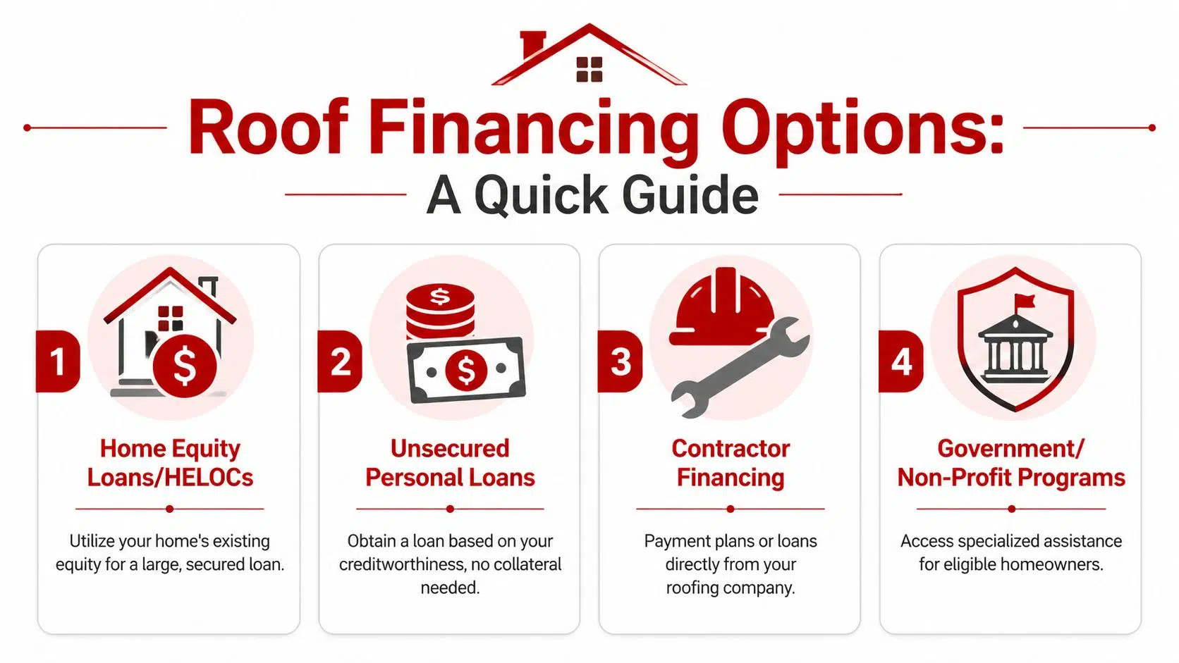 Can You Finance a Roof? (Options & Approval) 2 A quick guide to four different financial options for homeowners looking to fund roof repairs or replacement.