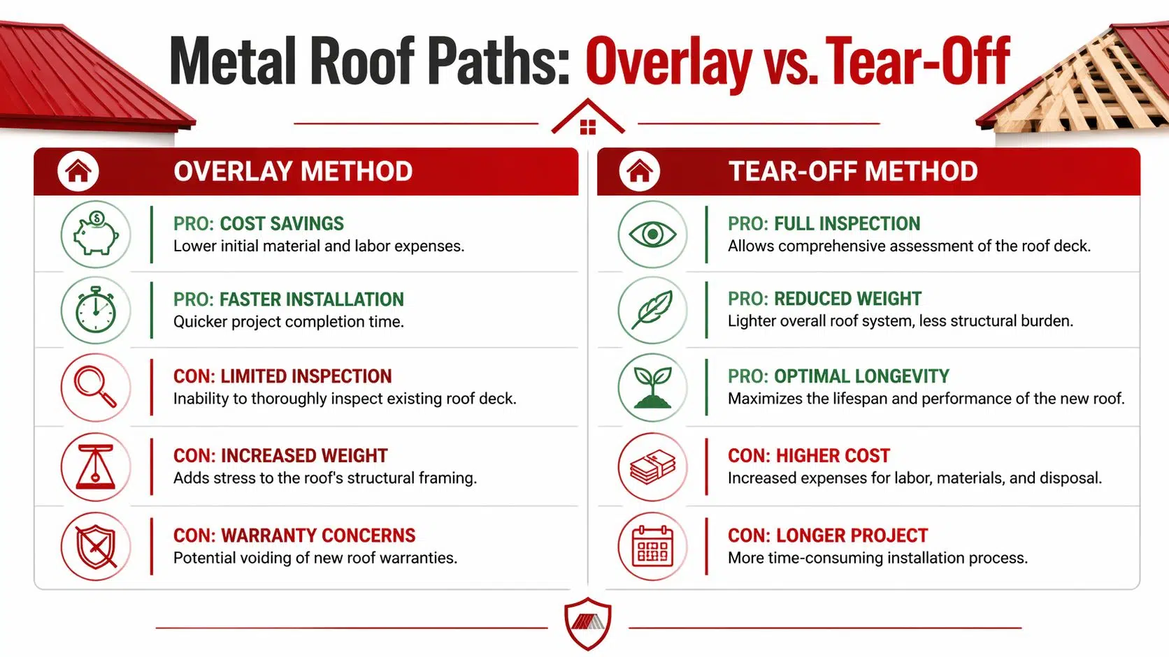 Can You Install a Metal Roof Over Shingles? Experts Guide 1 A comparison chart outlining the pros and cons of overlay versus tear-off methods for metal roof installation.