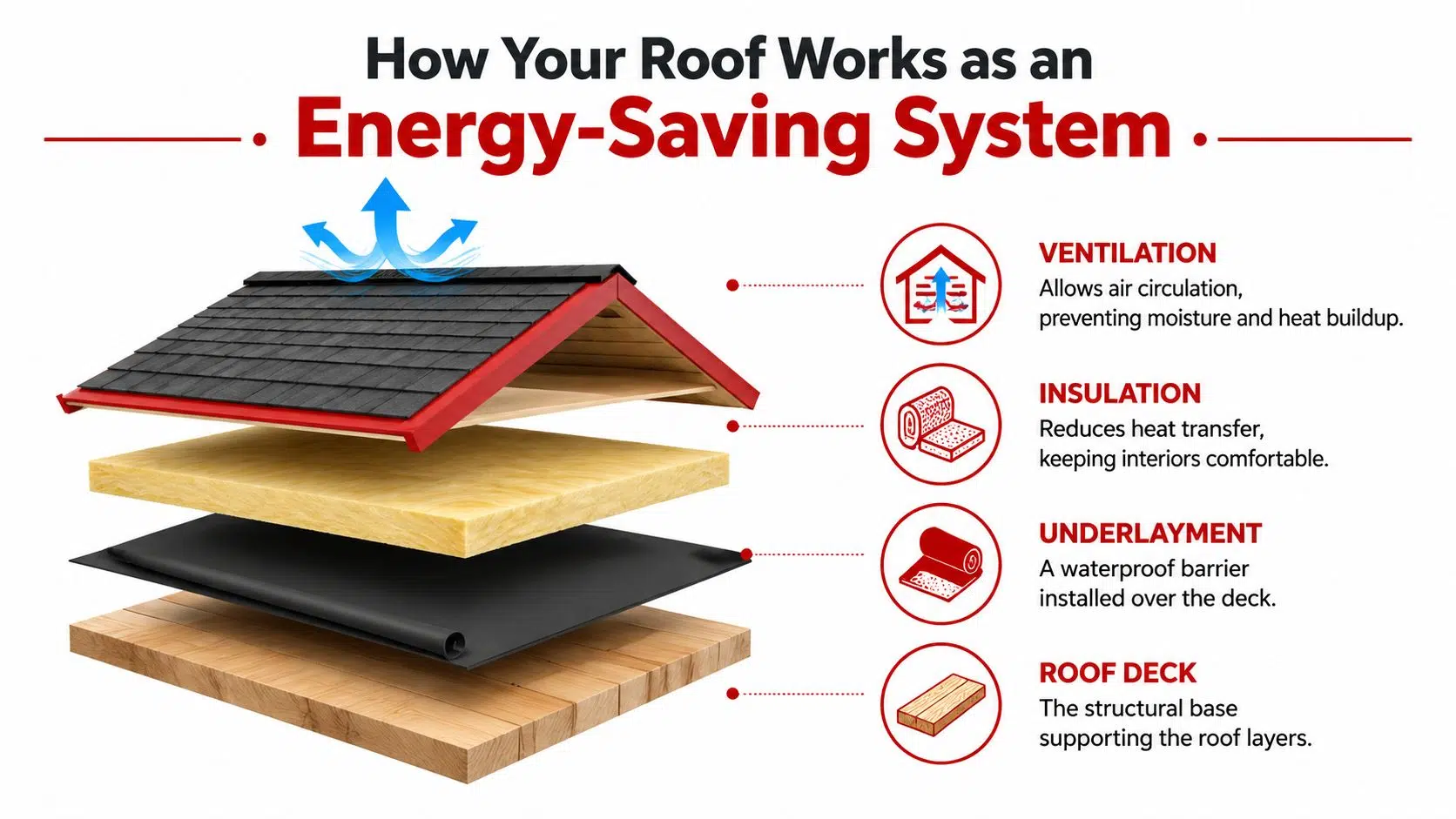 Does a New Roof Help With Heating and Cooling? (The Truth) 1 A diagram illustrating the four key layers of an energy-efficient roofing system, including ventilation, insulation, underlayment, and roof deck.