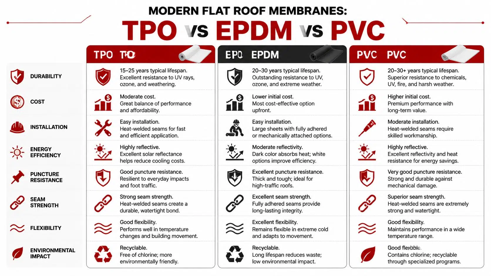 Best Roofing Materials for Flat Roofs: A Chicago Guide 2 A comparison chart outlining the pros and cons of TPO, EPDM, and PVC flat roof membranes.