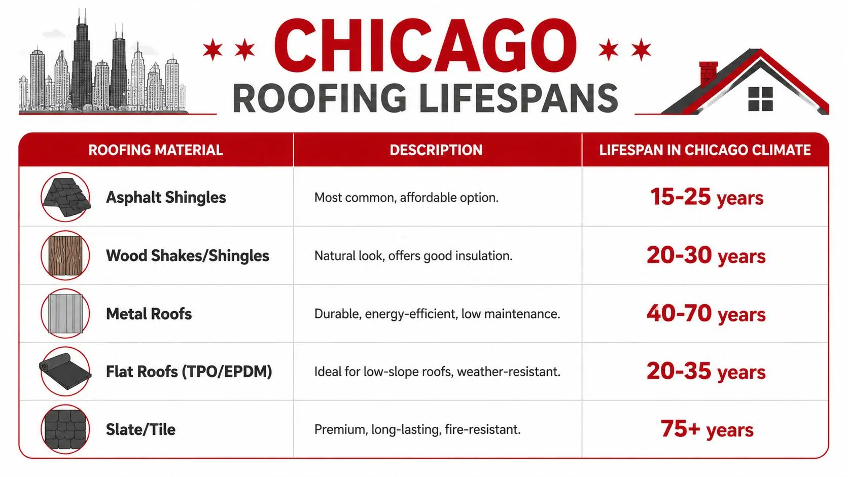 Is a 20 Year Old Roof Too Old in Chicago? An Expert's View 2 A chart detailing the average lifespans of various roofing materials in the Chicago climate.