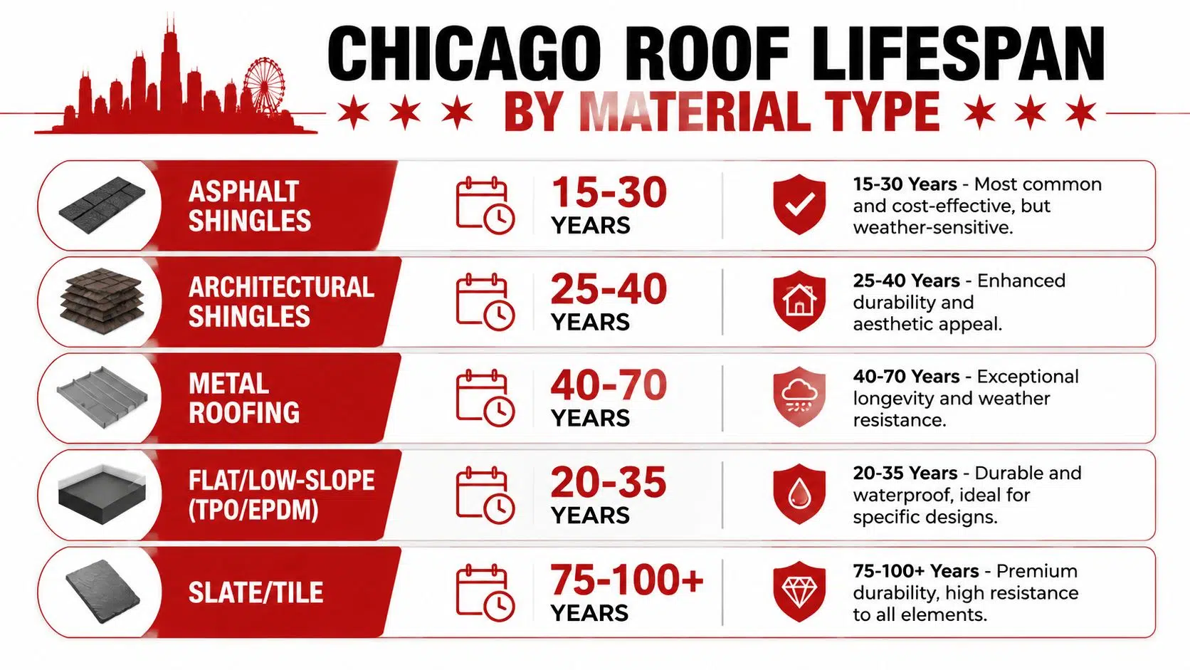 What Is the Average Lifespan of a Roof in Chicago 1 A chart showing the expected lifespan of different roof materials in Chicago, from shingles to slate.