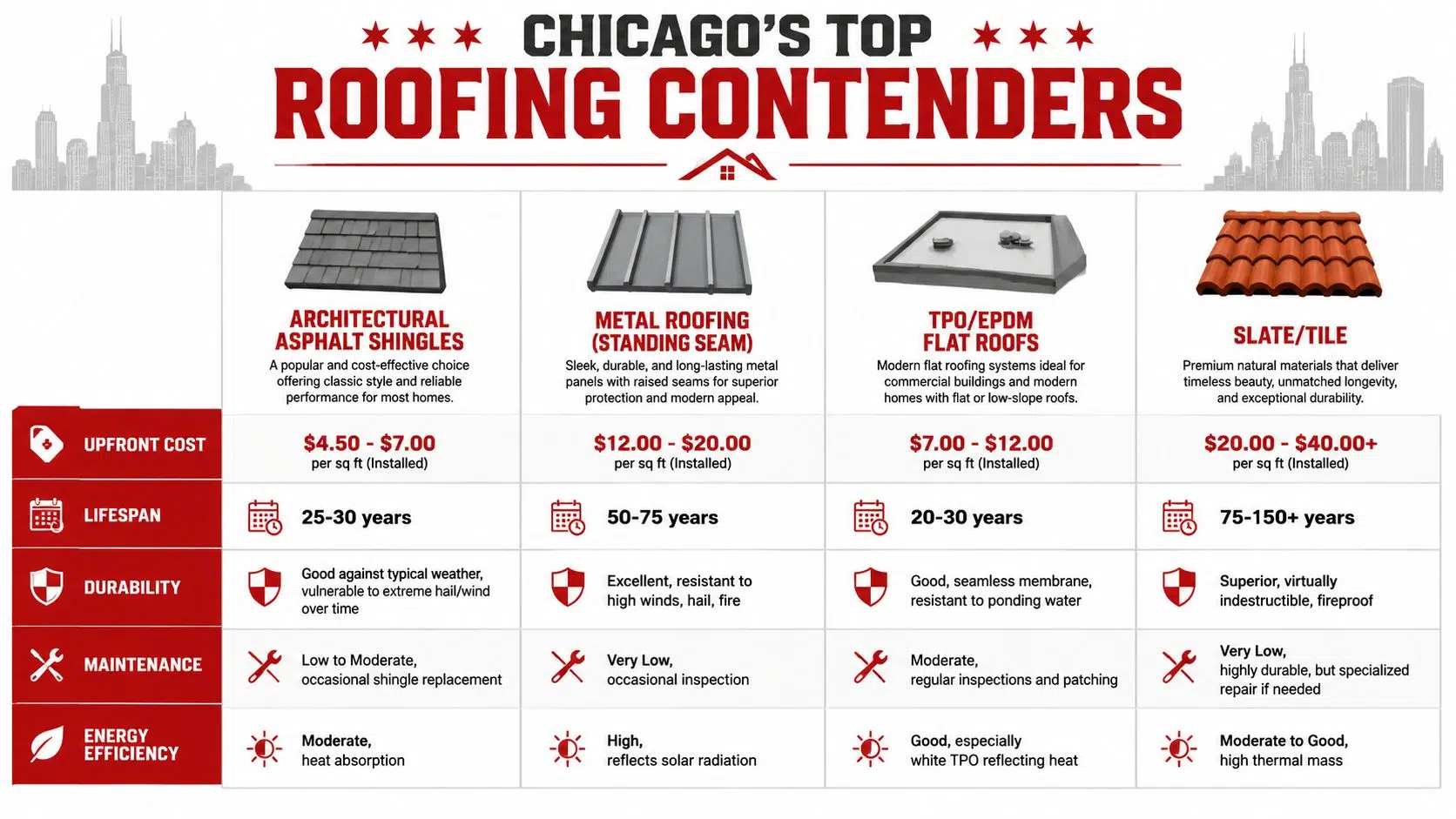 What Is the Best Roof for Your Money in Chicago 3 A comparison chart of popular roofing materials available in Chicago, outlining costs, lifespan, durability, maintenance, and efficiency.
