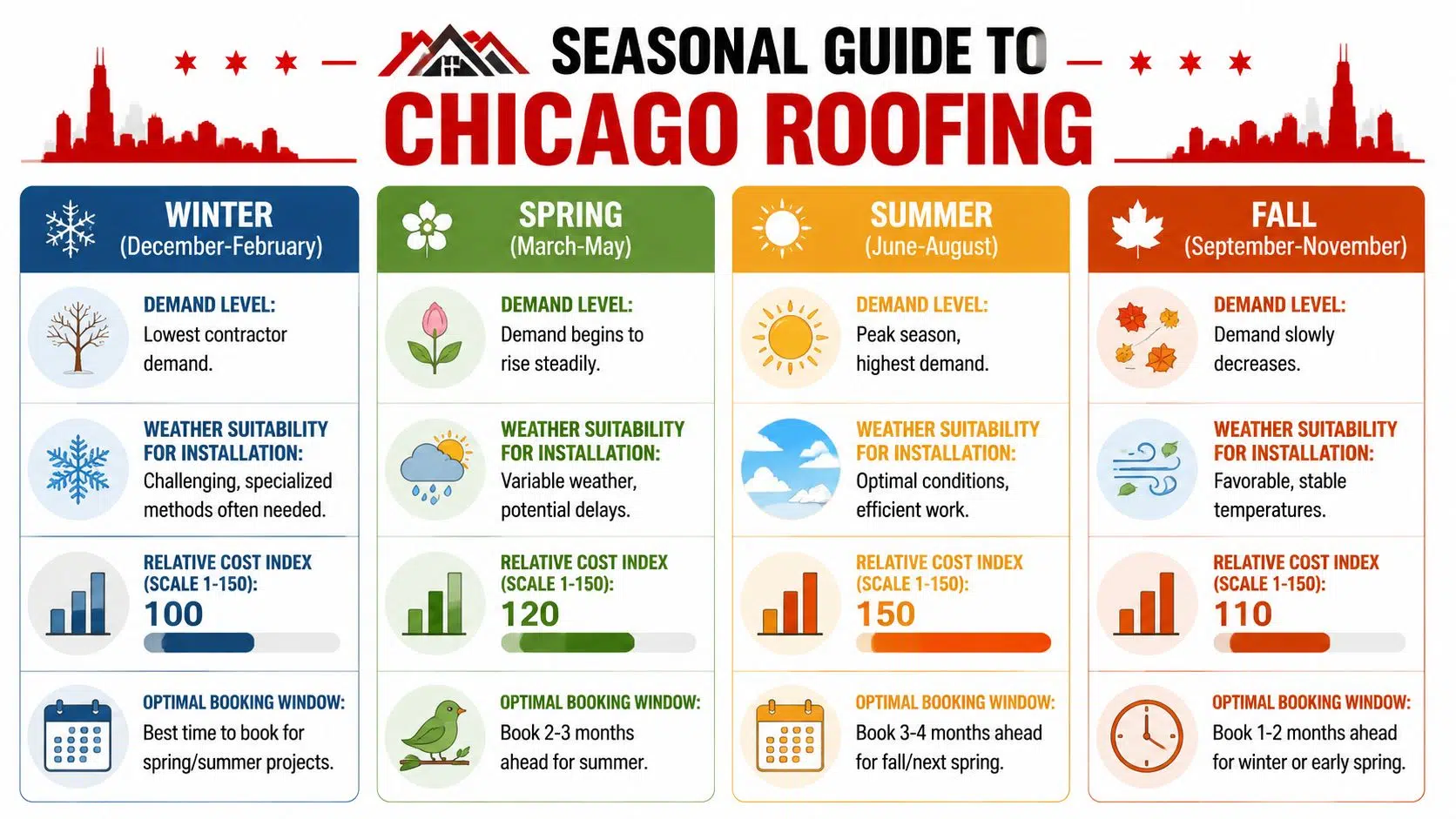 What Is the Cheapest Time of Year to Get a New Roof in Chicago 2 A seasonal infographic for Chicago roofing showing the best times, costs, and demand levels for roof installation.