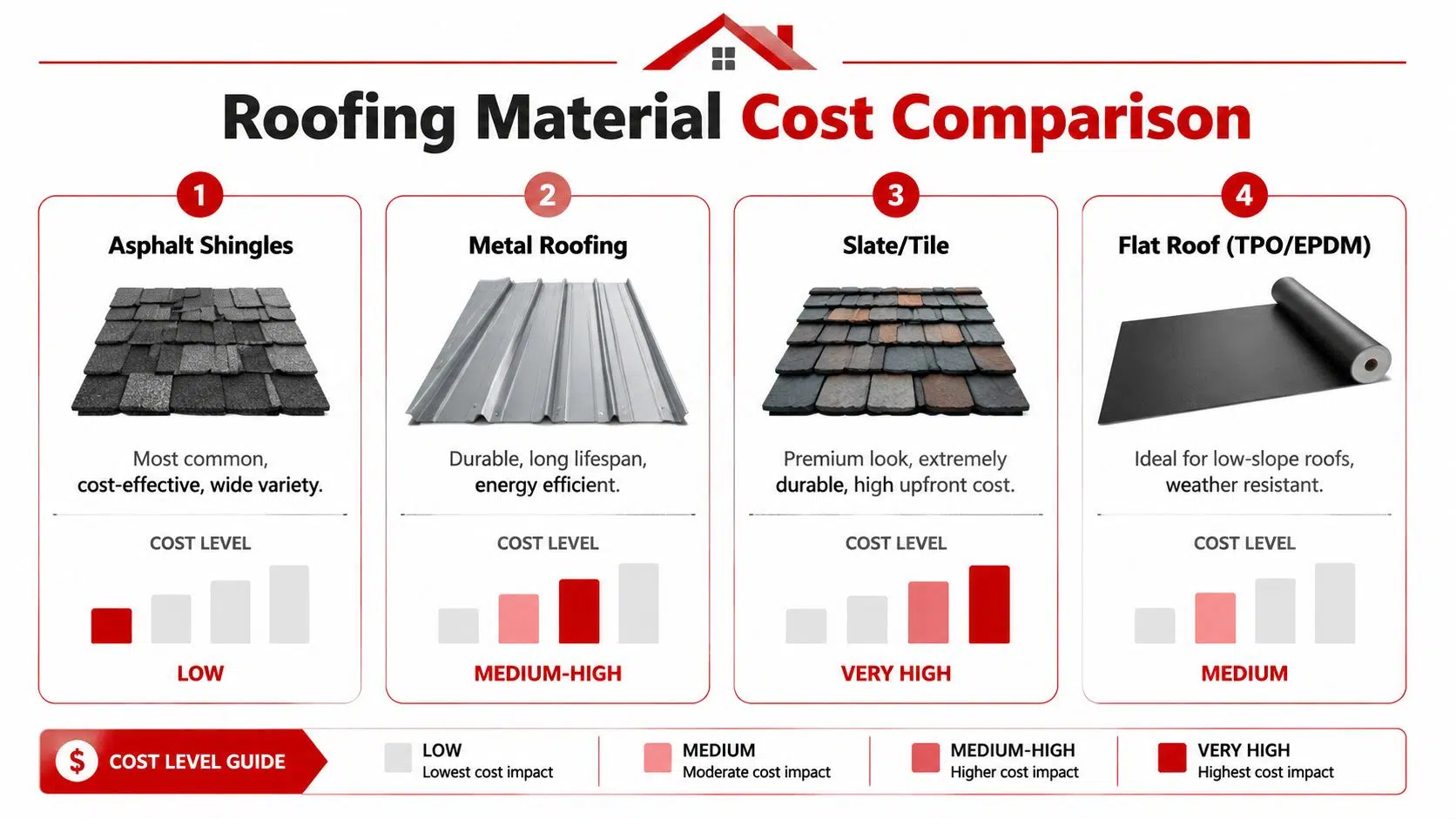 What Is The Most Expensive Part Of Replacing A Roof In Chicago? 2 A comparison chart showing the relative cost levels for various residential roofing materials like asphalt, metal, slate, and flat.